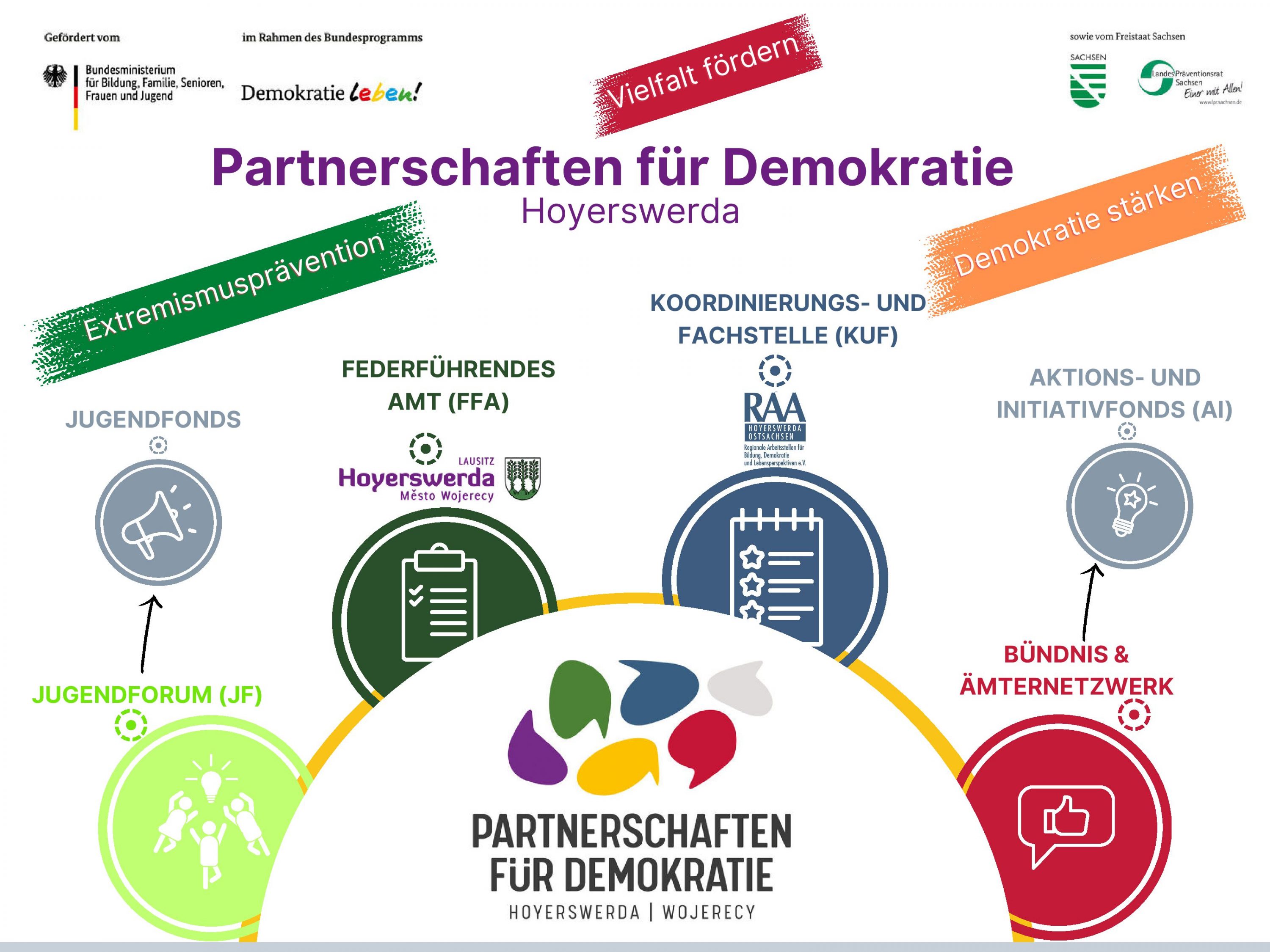 Dargestellt sind die Gremien und Fonds der Partnerschaft: Jugendforum & Jugendfonds, Federführendes Amt, Koordinierungs- und Fachstelle, Bündnis & Ämternetzwerk mit dem Aktions- und Initiativfonds. Außerdem sind die Förderpartner mit Logos dargestellt und die Programmziele: 1. Vielfalt fördern 2. Demokratie stärken 3. Extremismusprävention